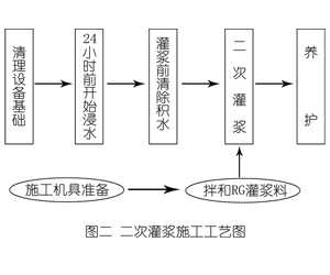 南票灌浆料施工工艺—文字完整版